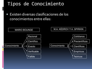 Tipos de Conocimiento
  Existen diversas clasificaciones de los
    conocimientos entre ellas:

        MARIO BOUNGE             M.A. KÉDROV Y A. SPIRKIN


                Racional                         Cotidianos

                Científico                       Precientíficos
Conocimiento    Exacto        Conocimiento       Científicos

                Verificable                      Empíricos

                Falible                          Teóricos
 