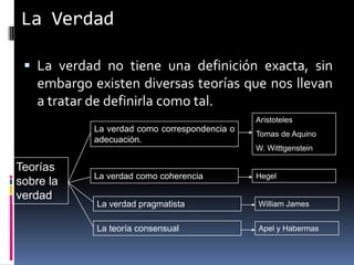 La Verdad

  La verdad no tiene una definición exacta, sin
   embargo existen diversas teorías que nos llevan
   a tratar de definirla como tal.
                                               Aristoteles
            La verdad como correspondencia o
                                               Tomas de Aquino
            adecuación.
                                               W. Witttgenstein

Teorías
            La verdad como coherencia          Hegel
sobre la
verdad
            La verdad pragmatista              William James


            La teoría consensual               Apel y Habermas
 