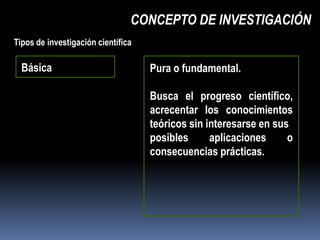 CONCEPTO DE INVESTIGACIÓN
Tipos de investigación científica

  Básica                            Pura o fundamental.

                                    Busca el progreso científico,
                                    acrecentar los conocimientos
                                    teóricos sin interesarse en sus
                                    posibles      aplicaciones     o
                                    consecuencias prácticas.
 
