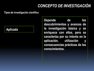 CONCEPTO DE INVESTIGACIÓN
Tipos de investigación científica

                                    Depende           de         los
                                    descubrimientos y avances de
  Aplicada                          la investigación básica y se
                                    enriquece con ellos, pero se
                                    caracteriza por su interés en la
                                    aplicación,     utilización    y
                                    consecuencias prácticas de los
                                    conocimientos.
 
