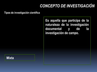CONCEPTO DE INVESTIGACIÓN
Tipos de investigación científica

                                    Es aquella que participa de la
                                    naturaleza de la investigación
                                    documental      y    de      la
                                    investigación de campo.




  Mixta
 