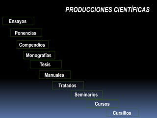 PRODUCCIONES CIENTÍFICAS
Ensayos

  Ponencias

    Compendios

      Monografías
              Tesis
                Manuales

                      Tratados
                             Seminarios
                                     Cursos
                                              Cursillos
 