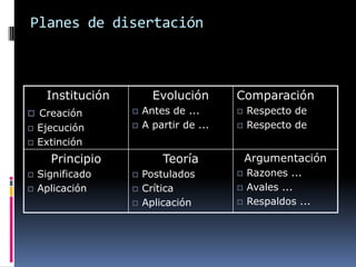 Planes de disertación



     Institución         Evolución       Comparación
 Creación            Antes de ...         Respecto de
   Ejecución         A partir de ...      Respecto de
   Extinción
      Principio            Teoría            Argumentación
   Significado       Postulados           Razones ...
   Aplicación        Crítica              Avales ...
                      Aplicación           Respaldos ...
 