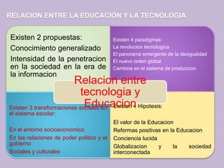 RELACION ENTRE LA EDUCACION Y LA TECNOLOGIA


Existen 2 propuestas:                      Existen 4 paradigmas:
Conocimiento generalizado                  La revolucion tecnologica
                                           El panorama emergente de la desigualdad
Intensidad de la penetracion               El nuevo orden global
en la sociedad en la era de                Cambios en el sistema de produccion
la informacion
                         Relacion entre
                            tecnologia y
                             Educacion
Existen 3 transformaciones sociales en Existen 4 Hipotesis:
el sistema escolar:
                                           El valor de la Educacion
En el entorno socioeconomico               Reformas positivas en la Educacion
En las relaciones de poder politico y el   Conciencia lucida
gobierno
                                           Globalizacion     y     la   sociedad
Sociales y culturales                      interconectada
 