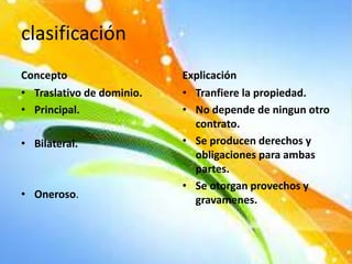 clasificación
Concepto
• Traslativo de dominio.
• Principal.
• Bilateral.
• Oneroso.
Explicación
• Tranfiere la propiedad.
• No depende de ningun otro
contrato.
• Se producen derechos y
obligaciones para ambas
partes.
• Se otorgan provechos y
gravamenes.
 