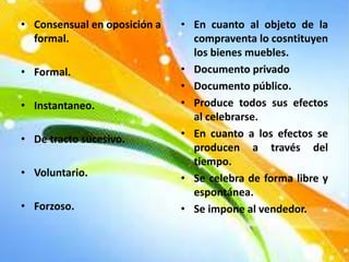 • Consensual en oposición a
formal.
• Formal.
• Instantaneo.
• De tracto sucesivo.
• Voluntario.
• Forzoso.
• En cuanto al objeto de la
compraventa lo cosntituyen
los bienes muebles.
• Documento privado
• Documento público.
• Produce todos sus efectos
al celebrarse.
• En cuanto a los efectos se
producen a través del
tiempo.
• Se celebra de forma libre y
espontánea.
• Se impone al vendedor.
 