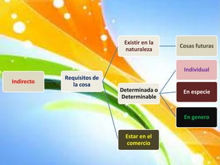 Indirecto
Requisitos de
la cosa
Existir en la
naturaleza
Cosas futuras
Determinada o
Determinable
Individual
En especie
En genero
Estar en el
comercio
 