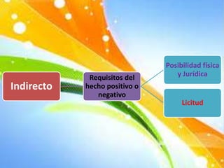 Indirecto
Requisitos del
hecho positivo o
negativo
Posibilidad física
y Jurídica
Licitud
 