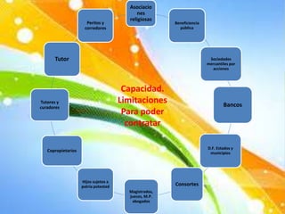 Asociacio
nes
religiosas
Beneficiencia
pública
Sociedades
mercantiles por
acciones
Bancos
D.F. Estados y
municipios
Consortes
Magistrados,
jueces, M.P.
abogados
Hijos sujetos a
patria potestad
Copropietarios
Tutores y
curadores
Tutor
Peritos y
corredores
Capacidad.
Limitaciones
Para poder
contratar
 