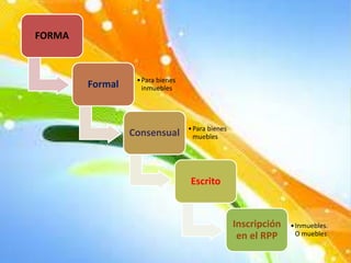 FORMA
Formal •Para bienes
inmuebles
Consensual •Para bienes
muebles
Escrito
Inscripción
en el RPP
•Inmuebles.
O muebles
 