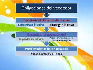 Pagar impuestos por enajenación
Pagar gastos de entrega
Garantizar la posesión útil
Responder por evicción
Pagar por mitad gastos de
escritutra y registro
Transferir el dominio de la cosa
Conservar la cosa Entregar la cosa
Obligaciones del vendedor
 
