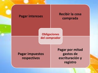 Pagar intereses
Recibir la cosa
comprada
Pagar impuestos
respectivos
Pagar por mitad
gastos de
escrituración y
registro
Obligaciones
del comprador
 