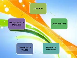 CONCEPTO
CARACTERÍSTICAS
ELEMENTOS
ESENCIALES
ELEMENTOS DE
VALIDEZ
OBLIGACIONES DE
LAS PARTES
 