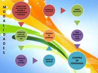 VENTA CON
PACTO DE NO
VENDER A
DETERMINADA
PERSONA
VENTA DE
CATO DE
PREFEREN
CIA
VENTA DE
COSA
FUTURA
VENTA EN
ABONOS
RESERVA
DE
DOMINIO
COMPRAVEN
TA A VISTAS
SOBRE
MUESTRA
POR
ACERVO O
A LA
VISTA
COMPRA
DE
ESPERANZA
M
O
D
A
L
I
D
A
D
E
S
 