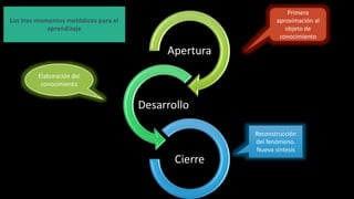 Apertura
Desarrollo
Cierre
Primera
aproximación al
objeto de
conocimiento
Elaboración del
conocimiento
Reconstrucción
del fenómeno.
Nueva síntesis
Los tres momentos metódicos para el
aprendizaje
 