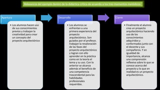 Apertura
• Los alumnos hacen uso
de sus conocimientos
previos y trabajan la
creatividad para crear
un concepto del
proyecto arquitectónico
Desarrollo
• Los alumnos se
enfrentan a una
primera experiencia del
proyecto
arquitectónico. Son
guiados por el profesor,
trabajan la revaloración
de las fases del
proyecto arquitectónico
y logran con ello
aprender en la práctica
como en la teoría el
tema y su uso. Con lo
anterior se alcanza
además el beneficio de
una competencia
trascendental para las
habilidades
profesionales
requeridas.
Cierre
• Finalmente el alumno
crea un proyecto
arquitectónico haciendo
uso de los
conocimientos
adquiridos y
conformados junto con
el docente y sus
compañeros. Y en
igualdad de
importancia, alcanza
una comprensión
reflexiva sobre lo que se
conoce acerca del
proyecto y lo que en
realidad es un proyecto
arquitectónico.
Relevancia del ejemplo dentro de la didáctica crítica de acuerdo a los tres momentos metódicos
 