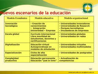 Nuevos escenarios de la educación
   Modelo Económico      Modelo educativo              Modelo organizacional

  Innovación          - Creación de              -   Universidades innovadoras
  tecnológica         conocimientos              -   Universidades de Research
                      - Integración              -   Parques tecnológicos
                      Universidad – Empresa      -   Incubadoras de empresas
  Escala global       Currículo internacional    - Universidades globales
                      Libre movilidad de         - Universidades en redes
                      estudiantes, docentes y
                      certificaciones
  Digitalización      Educación virtual          - Universidades virtuales
                      Autoaprendizaje en         - Universidades multimodales
                      modelos de simulación
  Especialización     Ciclos de alta             - Universidades de postgrados
                      especialización
  Complejidad         Educación permanente       - Actualización de
  productiva          Educación “just in time”   competencias



                                                                                  121
                                                           www.uco.edu.co–uco@uco.edu.co
 