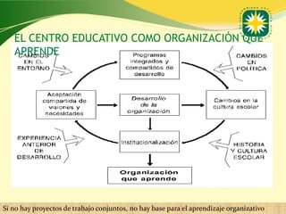 EL CENTRO EDUCATIVO COMO ORGANIZACIÓN QUE
   APRENDE




Si no hay proyectos de trabajo conjuntos, no hay base para el aprendizaje organizativo
                                                                 www.uco.edu.co–uco@uco.edu.co
 