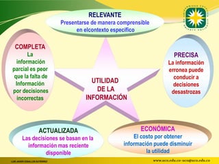 RELEVANTE
                                 Presentarse de manera comprensible
                                       en elcontexto específico

   COMPLETA
        La                                                                      PRECISA
   información                                                               La información
 parcial es peor                                                             erronea puede
  que la falta de                                                              conducir a
   Información                              UTILIDAD
                                                                               decisiones
 por decisiones                              DE LA                            desastrozas
    incorrectas                           INFORMACIÓN



                      ACTUALIZADA                              ECONÓMICA
         Las decisiones se basan en la                       El costo por obtener
           información mas reciente                      información puede disminuir
                   disponible                                     la utilidad
LUIS JAVIER CEBALLOS GUTIÉRREZ                                        www.uco.edu.co–uco@uco.edu.co
 
