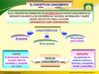 EL CONCEPTO DE CONOCIMIENTO


      ES EL PROCESO DE FORMACIÓN DE INFORMACIÓN EN ESTRUCTURAS MENTALES
       MEDIANTE UNA MEZCLA DE EXPERIENCIAS, VALORES, INFORMACIÓN Y SABER
                         HACER; QUE ES ÚTIL PARA LA ACCIÓN
                        ( INFORMACION COMO COMPRENSION )


                                       CARACTERÍSTICAS

                     Es personal                                  Sirve de guía
                                                                  para la acción
                                         No se consume



               TÁCITO                                                    EXPLICITO
 El almacenado en forma                                               Es expresado en
                                             TIPOS DE
     humana, dificil de                                             palabras números o
  formalizar y compartir
                                           CONOCIMIENTO            fórmulas y compartido
        con otros                                                    formal y sistemático

LUIS JAVIER CEBALLOS GUTIÉRREZ                                   www.uco.edu.co–uco@uco.edu.co
 