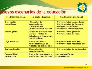 Nuevos escenarios de la educación
   Modelo Económico      Modelo educativo              Modelo organizacional

  Innovación          - Creación de              -   Universidades innovadoras
  tecnológica         conocimientos              -   Universidades de Research
                      - Integración              -   Parques tecnológicos
                      Universidad – Empresa      -   Incubadoras de empresas
  Escala global       Currículo internacional    - Universidades globales
                      Libre movilidad de         - Universidades en redes
                      estudiantes, docentes y
                      certificaciones
  Digitalización      Educación virtual          - Universidades virtuales
                      Autoaprendizaje en         - Universidades multimodales
                      modelos de simulación
  Especialización     Ciclos de alta             - Universidades de postgrados
                      especialización
  Complejidad         Educación permanente       - Actualización de
  productiva          Educación “just in time”   competencias



                                                                                  199
                                                           www.uco.edu.co–uco@uco.edu.co
 