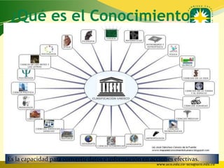 ¿Qué es el Conocimiento?




Es la capacidad para convertir datos e información en acciones efectivas.
                                                        www.uco.edu.co–uco@uco.edu.co
 
