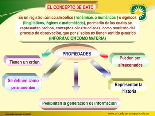 EL CONCEPTO DE DATO

               Es un registro icónico,simbólico ( fonémicos o numéricos ) o signicos
                  (lingüísticos, lógicos o matemáticos), por medio de los cuales se
                representan hechos, conceptos o instrucciones, como resultado del
                proceso de observación, que por si solos no tienen sentido genérico
                                   (INFORMACIÓN COMO MATERIA)


                                            PROPIEDADES
                                                                             Pueden ser
    Tienen un orden
                                                                            almacenados


  Se definen como
                                                                        Representan la
   permanentes
                                                                           historia

                                 Posibilitan la generación de información

LUIS JAVIER CEBALLOS GUTIÉRREZ                                      www.uco.edu.co–uco@uco.edu.co
 