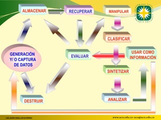 ALMACENAR      RECUPERAR   MANIPULAR




                                             CLASIFICAR


    GENERACIÓN                                             USAR COMO
                                 EVALUAR                  INFORMACIÓN
    Y/ O CAPTURA
       DE DATOS
                                             SINTETIZAR




                     DESTRUIR                ANALIZAR


LUIS JAVIER CEBALLOS GUTIÉRREZ                 www.uco.edu.co–uco@uco.edu.co
 