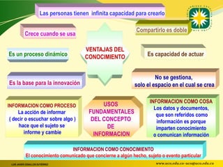 Las personas tienen infinita capacidad para crearlo

                                                               Compartirlo es doble
           Crece cuando se usa

                                          VENTAJAS DEL
Es un proceso dinámico                    CONOCIMIENTO              Es capacidad de actuar


                                                                       No se gestiona,
Es la base para la innovación                                 solo el espacio en el cual se crea

                                                                      INFORMACION COMO COSA
INFORMACION COMO PROCESO                          USOS
                                                                        Los datos y documentos,
    La acción de informar                   FUNDAMENTALES                que son referidos como
( decir o escuchar sobre algo )              DEL CONCEPTO                información es porque
     hace que el sujeto se                         DE                    imparten conocimiento
        informe y cambie                      INFORMACION               o comunican información

                                INFORMACION COMO CONOCIMIENTO
            El conocimiento comunicado que concierne a algún hecho, sujeto o evento particular
 LUIS JAVIER CEBALLOS GUTIÉRREZ                                         www.uco.edu.co–uco@uco.edu.co
 