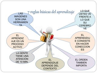 7 reglas básicas del aprendizaje LO QUE
USTED VE
FRENTE A
LO QUE
SU
CEREBRO
VE
EL
APRENDIZAJ
E CONSISITE
EN HACER
CONECCION
ES
EL ORDEN
TAMBIEN
IMPORTA
EL
APRENDIZAJE
DEPENDE DEL
CONTEXTO
LA GENTE
TIENE UNA
ATENCIÓN
DE 10 MIN.
EL
APRENDIZ
AJE ES UN
PROCESO
ACTIVO
LAS
IMÁGENES
SON UNA
HERRAMIEN
TA
 