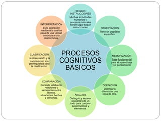 PROCESOS
COGNITIVOS
BÁSICOS
SEGUIR
INSTRUCCIONES
Muchas actividades
humanas y
procesos naturales
tienen lugar seguir
instrucciones. OBSERVACIÓN
Tiene un propósito
especifico.
MEMORIZACIÓN
Base fundamental
para el aprendizaje
y el pensamiento
DEFINICIÓN
Delimitar o
diferenciar una
cosa de otra.ANÁLISIS
Distinguir y separar
las partes de un
todo para conocer
sus principios y
elementos.
COMPARACIÓN
Consiste establecer
relaciones y
semejanzas entre
objetos,
situaciones, hechos
y personas.
CLASIFICACIÓN
La observación y la
comparación son
prerrequisitos para
la clasificación.
INTERPRETACIÓN
Es la operación
mediante la cual se
pasa de una verdad
conocida a una
desconocida.
 