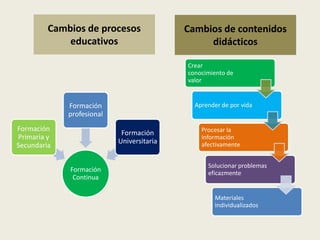 Cambios de procesos               Cambios de contenidos
             educativos                         didácticos

                                           Crear
                                           conocimiento de
                                           valor


             Formación                       Aprender de por vida
             profesional
Formación                                      Procesar la
                            Formación
Primaria y                                     información
                           Universitaria       afectivamente
Secundaria

                                                 Solucionar problemas
             Formación                           eficazmente
              Continua

                                                    Materiales
                                                    individualizados
 