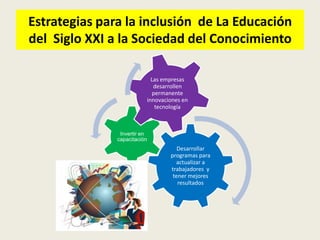Estrategias para la inclusión de La Educación
del Siglo XXI a la Sociedad del Conocimiento

                                Las empresas
                                 desarrollen
                                 permanente
                              innovaciones en
                                  tecnología



                Invertir en
               capacitación
                                         Desarrollar
                                      programas para
                                        actualizar a
                                      trabajadores y
                                       tener mejores
                                         resultados
 