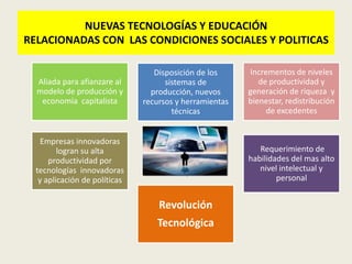 NUEVAS TECNOLOGÍAS Y EDUCACIÓN
RELACIONADAS CON LAS CONDICIONES SOCIALES Y POLITICAS

                                  Disposición de los     Incrementos de niveles
  Aliada para afianzare al           sistemas de            de productividad y
  modelo de producción y         producción, nuevos      generación de riqueza y
   economía capitalista        recursos y herramientas   bienestar, redistribución
                                       técnicas               de excedentes


    Empresas innovadoras
         logran su alta                                     Requerimiento de
      productividad por                                  habilidades del mas alto
  tecnologías innovadoras                                   nivel intelectual y
   y aplicación de políticas                                     personal


                                   Revolución
                                  Tecnológica
 