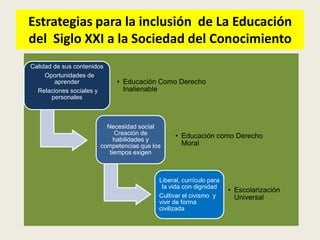Estrategias para la inclusión de La Educación
del Siglo XXI a la Sociedad del Conocimiento
Calidad de sus contenidos
     Oportunidades de
        aprender             • Educación Como Derecho
  Relaciones sociales y        Inalienable
       personales



                          Necesidad social
                             Creación de         • Educación como Derecho
                             habilidades y
                        competencias que los       Moral
                           tiempos exigen



                                           Liberal, currículo para
                                            la vida con dignidad
                                                                     • Escolarización
                                           Cultivar el civismo y       Universal
                                           vivir de forma
                                           civilizada
 