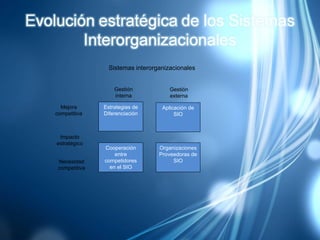 Estrategias de Diferenciación Sistemas interorganizacionales Mejora competitiva Impacto estratégico Necesidad competitiva ...
