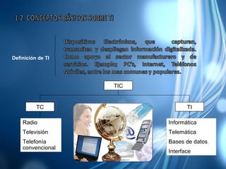 Definición de TI 1.2. CONCEPTOS BÁSICOS SOBRE TI TC TI TIC Radio Televisión Telefonía convencional Informática Telemática ...