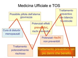 TOS: dati contradditori | PPT