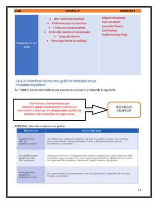 OCHS ESPAÑOL 3º TRIMESTRE 3
11
Movimiento del
1936
ACTIVIDAD: Lee tu libro todo lo que concierne a la fase 2 y responde lo siguiente.
ACTIVIDAD: Describe a cada recurso grafico.
Son formas o herramientas que
utilizamos para complementar o resumir un
información y ademas nos sirven para resaltar los
aspectos más relevantes de algún tema.
RECURSOS
GRAFICOS
 Dos tendencias poeticas
 Preferencia por la narrativa
 Literatura comprometida
 Estilo más realista y humanizado
 Lenguaje directo
 Preocupación de la realidad.
Miguel Hernández
Juan Gil Albert
Leopoldo Panero
Luis Rosales
Guillermo Diaz Plaja
 