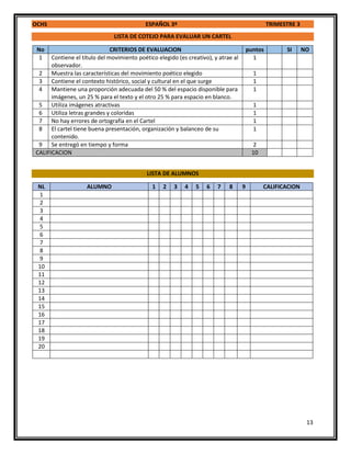 OCHS ESPAÑOL 3º TRIMESTRE 3
13
LISTA DE COTEJO PARA EVALUAR UN CARTEL
No CRITERIOS DE EVALUACION puntos SI NO
1 Contiene el título del movimiento poético elegido (es creativo), y atrae al
observador.
1
2 Muestra las características del movimiento poético elegido 1
3 Contiene el contexto histórico, social y cultural en el que surge 1
4 Mantiene una proporción adecuada del 50 % del espacio disponible para
imágenes, un 25 % para el texto y el otro 25 % para espacio en blanco.
1
5 Utiliza imágenes atractivas 1
6 Utiliza letras grandes y coloridas 1
7 No hay errores de ortografía en el Cartel 1
8 El cartel tiene buena presentación, organización y balanceo de su
contenido.
1
9 Se entregó en tiempo y forma 2
CALIFICACION 10
LISTA DE ALUMNOS
NL ALUMNO 1 2 3 4 5 6 7 8 9 CALIFICACION
1
2
3
4
5
6
7
8
9
10
11
12
13
14
15
16
17
18
19
20
 