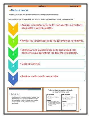 OCHS ESPAÑOL 3º TRIMESTRE 3
25
ACTIVIDAD: Escribe los 5 pasos del proceso para revisar documentos nacionales e internacionales.
1
• Analizar la función social de los documentos normativos
nacionales e internacionales.
2 • Revisar las características de los documentos normativos.
3
• Identificar una problemática de la comunidad y las
normativas que garantizan los derechos vulnerados.
4
• Elaborar carteles
5
• Realizar la difusion de los carteles.
 