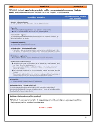 OCHS ESPAÑOL 3º TRIMESTRE 3
31
ACTIVIDAD: Analiza la ley de los derechos de los pueblos y comunidades indígenas para el Estado de
Sinaloa, y detecta en cada apartado si cumple con lo que establece la siguiente tabla.
ACTIVIDAD: Da lectura a la misma ley de los pueblos y comunidades indígenas, y subraya las palabras
relacionadas con el discurso legal. Anótalas aquí:
RESPUESTA LIBRE
 