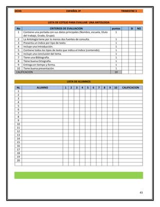OCHS ESPAÑOL 3º TRIMESTRE 3
43
LISTA DE COTEJO PARA EVALUAR UNA ANTOLOGIA
No CRITERIOS DE EVALUACION puntos SI NO
1 Contiene una portada con sus datos principales (Nombre, escuela, título
del trabajo, Grado, Grupo).
1
2 La Antología tiene por lo menos dos fuentes de consulta. 1
3 Presenta un índice por tipo de texto. 1
4 Incluye una Introducción. 1
5 Contiene todos los tipos de texto que indica el índice (contenido). 1
6 Incluye una conclusión del tema. 1
7 Tiene una Bibliografía. 1
8 Tiene buena Ortografía. 1
9 Entrega en tiempo y forma. 1
10 Tiene buena presentación. 1
CALIFICACION 10
LISTA DE ALUMNOS
NL ALUMNO 1 2 3 4 5 6 7 8 9 10 CALIFICACION
1
2
3
4
5
6
7
8
9
10
11
12
13
14
15
16
17
18
19
20
 