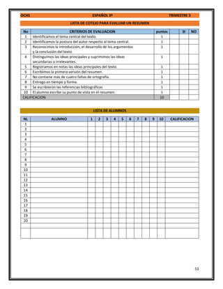 OCHS ESPAÑOL 3º TRIMESTRE 3
53
LISTA DE COTEJO PARA EVALUAR UN RESUMEN
No CRITERIOS DE EVALUACION puntos SI NO
1 Identificamos el tema central del texto. 1
2 Identificamos la postura del autor respecto al tema central. 1
3 Reconocimos la introducción, el desarrollo de los argumentos
y la conclusión del texto.
1
4 Distinguimos las ideas principales y suprimimos las ideas
secundarias o irrelevantes.
1
5 Registramos en notas las ideas principales del texto. 1
6 Escribimos la primera versión del resumen. 1
7 No contiene más de cuatro faltas de ortografía. 1
8 Entrego en tiempo y forma. 1
9 Se escribieron las referencias bibliográficas 1
10 El alumno escribe su punto de vista en el resumen. 1
CALIFICACION 10
LISTA DE ALUMNOS
NL ALUMNO 1 2 3 4 5 6 7 8 9 10 CALIFICACION
1
2
3
4
5
6
7
8
9
10
11
12
13
14
15
16
17
18
19
20
 
