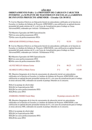 AÑO 2013
ORDENAMIENTO PARA LA PROVISIÓN DE CARGO EN CARÁCTER
INTERINO y/o SUPLENTE DE MAESTROS EN ESCUELAS y/o JARDINES
DE INFANTES PROYECTO APRENDER – Circular 126 30/10/12

7- Con los Maestros Efectivos en Educación Inicial sin antecedentes calificados en la función en
Escuelas y/o Jardines de Infantes de Proyecto APRENDER y una calificación en aptitud docente
promedial del grado mínimo de 91 y sin Curso de Actualización para el trabajo en Áreas
Adversas(IMS), ordenados por Artículo 13(Ordenanza Nº45)

7.1-Maestros Egresados del IMS Especialización
7.2-Con curso perfeccionamiento IPES
7.3-Sin curso de perfeccionamiento IPES-

-DONAZAR OTONELLO María Jimena                                   3º 2         93.50          122.99

8- Con los Maestros Efectivos en Educación Inicial sin antecedentes calificados en la función en
Escuelas y/o Jardines de Infantes de Proyecto APRENDER y una calificación en aptitud docente
promedial del grado mínimo de 81 y sin Curso de Actualización para el trabajo en Áreas
Adversas(IMS), ordenados por Artículo 13(Ordenanza Nº45)

8.1-Maestros Egresados del IMS Especialización
8.2-Con curso perfeccionamiento IPES
8.3-Sin curso de perfeccionamiento IPES-

-ALVEZ MELLO Adriana Carina                                      2º 4         88.25          113.75

-SUAREZ CAPELLI María Teresa                                     3º 2         83             112.09

11- Maestros Integrantes de la lista de concursantes de educación inicial con antecedentes
calificados en la función en Escuelas y/o Jardines de Infantes de Proyecto APRENDER y una
calificación en aptitud docente promedial mínima de 81 y sin curso de actualización para el trabajo
en áreas adversas IMS, ordenados de acuerdo al puntaje obtenido en el concurso.

11.1.-Con puntaje de efectividad.
11.1.1-Con Especialización IMS
11.1.2-Con curso perfeccionamiente IPES
11.1.3-Sin curso IPES

-FERREIRA FIERRO Estela Mary                                     36 puntaje concurso año 2011

13- Maestros Integrantes de la lista de concursantes de educación inicial sin antecedentes
calificados en la función en Escuelas y/o Jardines de Infantes de Proyecto APRENDER y una
calificación en aptitud docente promedial mínima de 81 y sin curso de actualización para el trabajo
en áreas adversas IMS, ordenados de acuerdo al puntaje obtenido en el concurso.

13.1.-Con puntaje de efectividad.
13.1.1-Con Especialización IMS
13.1.2-Con curso perfeccionamiente IPES
13.1.3-Sin curso IPES
 