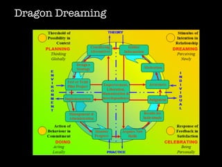 Dragon Dreaming
 
