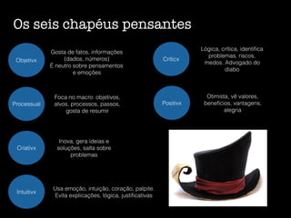 Os seis chapéus pensantes
Objetivx
Gosta de fatos, informações
(dados, números) 
É neutro sobre pensamentos
e emoções
Processual
Foca no macro: objetivos,
alvos, processos, passos,
gosta de resumir
Criativx
Inova, gera ideias e
soluções, salta sobre
problemas
Intuitivx
Usa emoção, intuição, coração, palpite.  
Evita explicações, lógica, justiﬁcativas
Críticx
Lógica, crítica, identiﬁca
problemas, riscos,
medos. Advogado do
diabo
Positivx
Otimista, vê valores,
benefícios, vantagens,
alegria
 