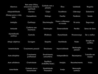 Abertura
Bem estar (físico,
emocional, mental e
espiritual)
Cuidado com o
planeta
Ética Lealdade Respeito
Adaptabilidade Clareza Culpa Excelência Liderança Sabedoria
Aliança para a vida
toda
Competência Diálogo Família Paciência Saúde
Ambição Confiança Discriminação
Fazer a diferença
no mundo
Pé atrás Segurança
Amizade
Conforto com
incertezas
Dominação Generosidade Perdão Senso de dono
Aprendizado
contínuo
Controle Eficiência Honestidade Perseverança Ser o melhor
Atingir objetivos Coragem Empatia Humildade Poder
Solução de
conflitos
Autenticidade Crescimento pessoal Entusiasmo Imparcialidade
Realização
pessoal
Status
Auto disciplina
Crescimento
profissional
Envolvimento
comunitário
Independência Recompensa
Trabalho em
equipe
Auto suficiência Criatividade
Equilíbrio
(trabalho/lazer)
Intuição Reconhecimento Visão
Autoridade
Cuidado com a
humanidade
Estabilidade
Financeira
Inveja
Renovação
contínua
 