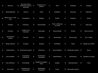 5 Abertura 6
Bem estar (físico,
emocional, mental e
espiritual)
7
Cuidado com o
planeta
7 Ética 2 Lealdade 2 Respeito
4 Adaptabilidade 5 Clareza 2 Culpa 3 Excelência 6 Liderança 7 Sabedoria
6
Aliança para a vida
toda
3 Competência 6 Diálogo 2 Família 5 Paciência 1 Saúde
1 Ambição 3 Confiança 2 Discriminação 7
Fazer a diferença
no mundo
1 Pé atrás 1 Segurança
2 Amizade 5
Conforto com
incertezas
1 Dominação 5 Generosidade 7 Perdão 4 Senso de dono
4
Aprendizado
contínuo
1 Controle 3 Eficiência 5 Honestidade 5 Perseverança 3 Ser o melhor
4 Atingir objetivos 3 Coragem 6 Empatia 7 Humildade 3 Poder 2 Solução de conflitos
5 Autenticidade 4 Crescimento pessoal 5 Entusiasmo 4 Imparcialidade 4 Realização pessoal 3 Status
5 Auto disciplina 4
Crescimento
profissional
6
Envolvimento
comunitário
3 Independência 3 Recompensa 4 Trabalho em equipe
3 Auto suficiência 5 Criatividade 6
Equilíbrio (trabalho/
lazer)
6 Intuição 3 Reconhecimento 5 Visão
3 Autoridade 7
Cuidado com a
humanidade
1
Estabilidade
Financeira
2 Inveja 4 Renovação contínua
 
