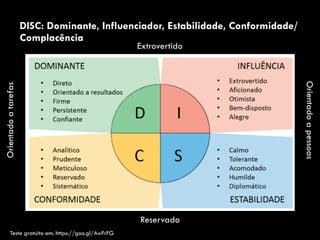 DISC: Dominante, Influenciador, Estabilidade, Conformidade/
Complacência
Teste gratuito em: https://goo.gl/AwFrFG
Orientadoatarefas
Orientadoapessoas
Reservado
Extrovertido
 